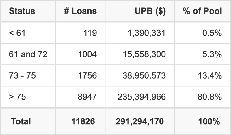 ESART 2025-3 has 80.8% of its pool with a loan term > 75 months.