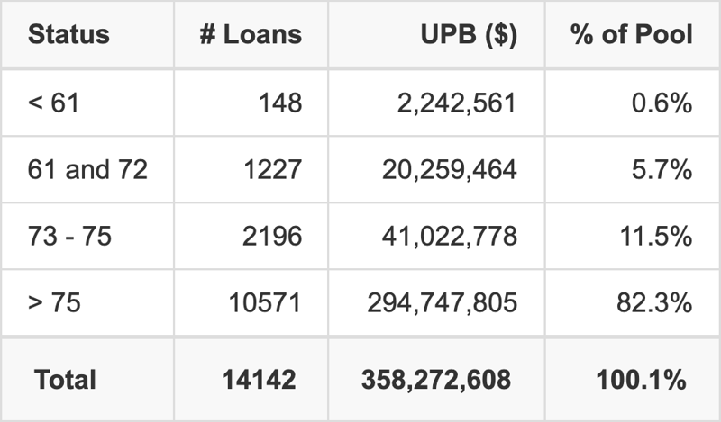 ESART 2026-1 has 82.3% of its pool with a loan term > 75 months.