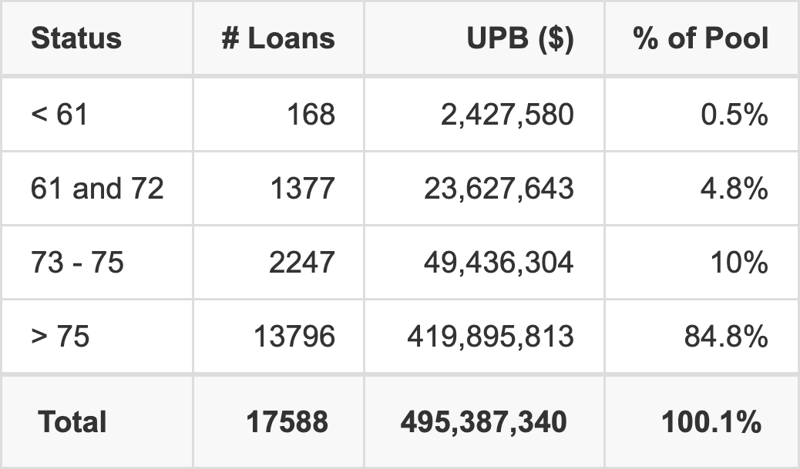 ESART 2026-2 has 84.8% of its pool with a loan term > 75 months.