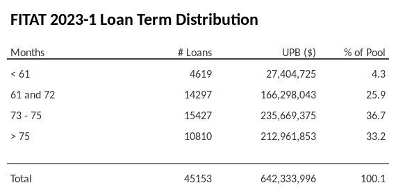 FITAT 2023-1 has 36.7% of its pool with a loan term between 73 - 75 months.