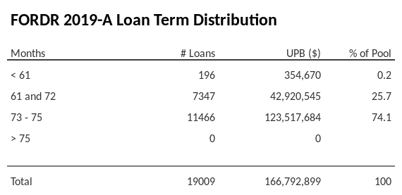 FORDR 2019-A has 74.1% of its pool with a loan term between 73 - 75 months.