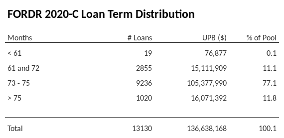 FORDR 2020-C has 77.1% of its pool with a loan term between 73 - 75 months.