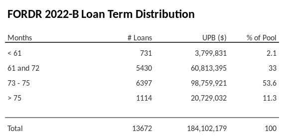 FORDR 2022-B has 53.6% of its pool with a loan term between 73 - 75 months.