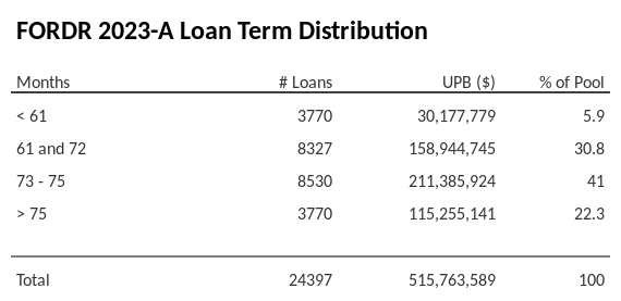 FORDR 2023-A has 41% of its pool with a loan term between 73 - 75 months.