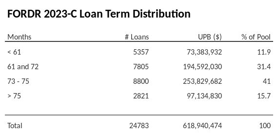 FORDR 2023-C has 41% of its pool with a loan term between 73 - 75 months.