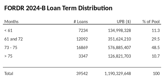 FORDR 2024-B has 48.5% of its pool with a loan term between 73 - 75 months.