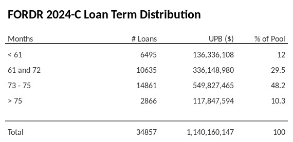 FORDR 2024-C has 48.2% of its pool with a loan term between 73 - 75 months.