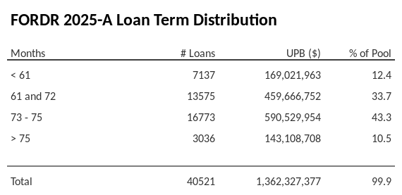 FORDR 2025-A has 43.3% of its pool with a loan term between 73 - 75 months.