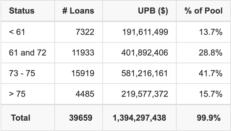 FORDR 2025-B has 41.7% of its pool with a loan term between 73 - 75 months.