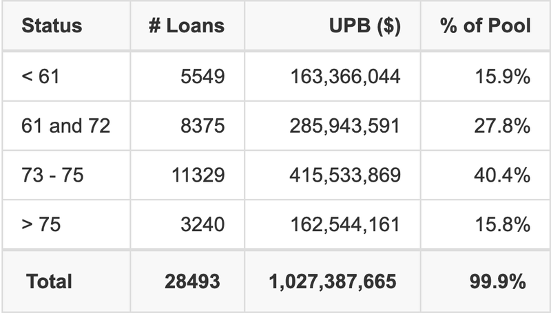 FORDR 2025-C has 40.4% of its pool with a loan term between 73 - 75 months.