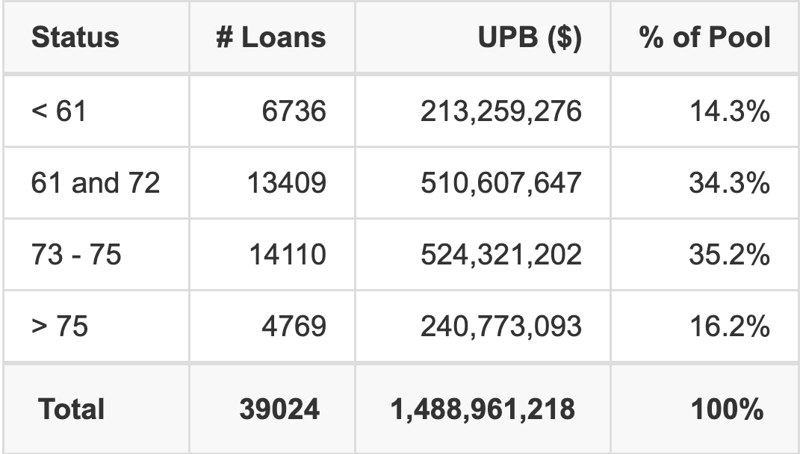 FORDR 2026-A has 35.2% of its pool with a loan term between 73 - 75 months.