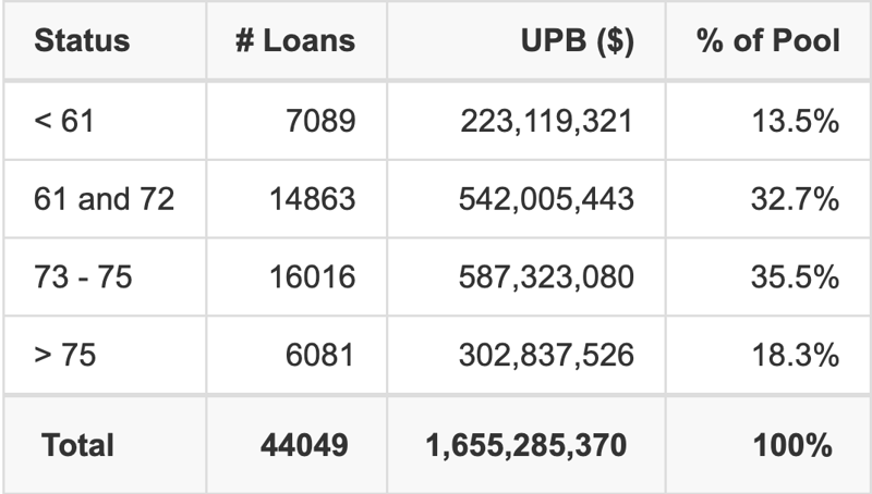 FORDR 2026-B has 35.5% of its pool with a loan term between 73 - 75 months.