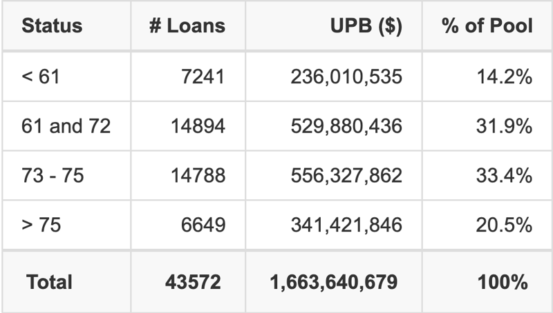 FORDR 2026-C has 33.4% of its pool with a loan term between 73 - 75 months.
