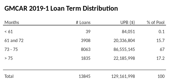 GMCAR 2019-1 has 67% of its pool with a loan term between 73 - 75 months.