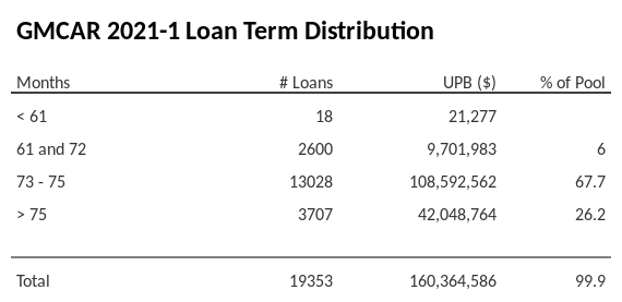 GMCAR 2021-1 has 67.7% of its pool with a loan term between 73 - 75 months.