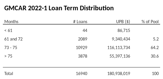 GMCAR 2022-1 has 64.2% of its pool with a loan term between 73 - 75 months.