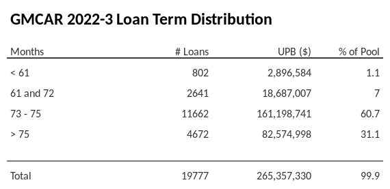 GMCAR 2022-3 has 60.7% of its pool with a loan term between 73 - 75 months.