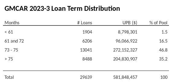 GMCAR 2023-3 has 46.8% of its pool with a loan term between 73 - 75 months.