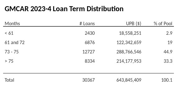 GMCAR 2023-4 has 44.9% of its pool with a loan term between 73 - 75 months.