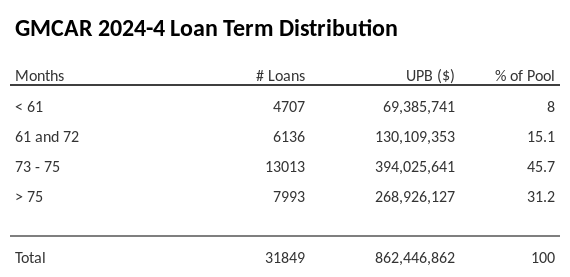 GMCAR 2024-4 has 45.7% of its pool with a loan term between 73 - 75 months.