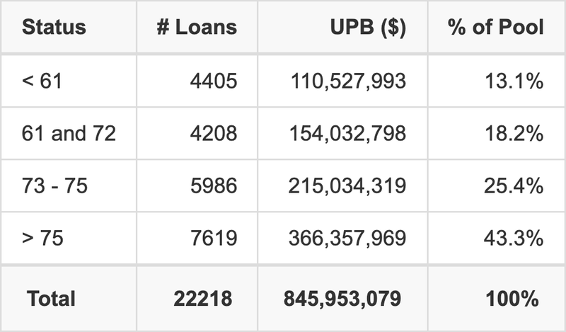 GMCAR 2025-4 has 43.3% of its pool with a loan term > 75 months.