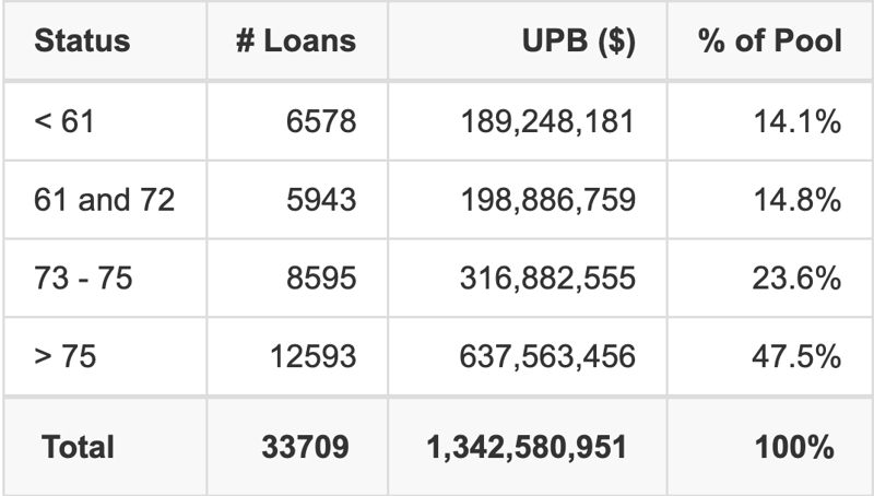 GMCAR 2026-2 has 47.5% of its pool with a loan term > 75 months.