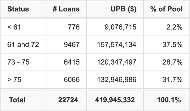 Harley Davidson Motorcycle Trust 2025-A has 37.5% of its pool with a loan term 61 and 72 months.