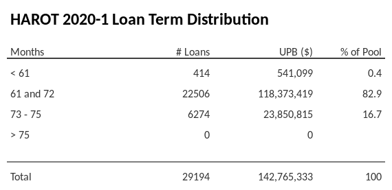 HAROT 2020-1 has 82.9% of its pool with a loan term 61 and 72 months.