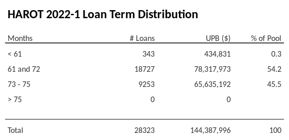 HAROT 2022-1 has 54.2% of its pool with a loan term 61 and 72 months.