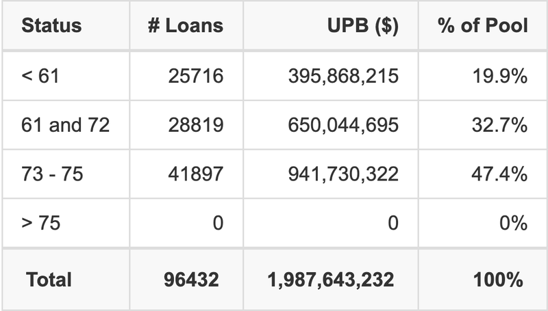 HAROT 2025-3 has 47.4% of its pool with a loan term between 73 - 75 months.