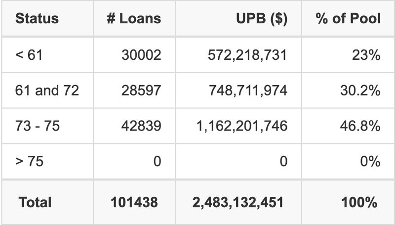 HAROT 2026-1 has 46.8% of its pool with a loan term between 73 - 75 months.