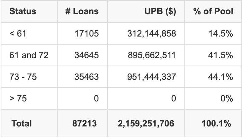 HAROT 2026-3 has 44.1% of its pool with a loan term between 73 - 75 months.