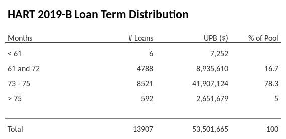 HART 2019-B has 78.3% of its pool with a loan term between 73 - 75 months.