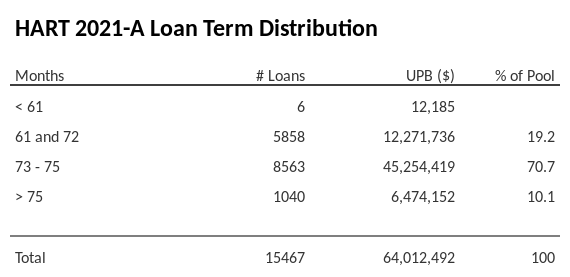 HART 2021-A has 70.7% of its pool with a loan term between 73 - 75 months.