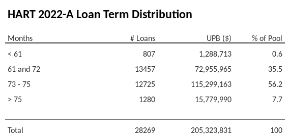 HART 2022-A has 56.2% of its pool with a loan term between 73 - 75 months.