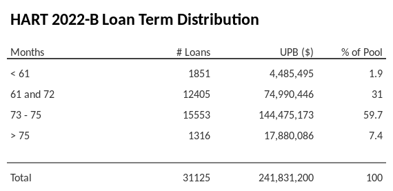 HART 2022-B has 59.7% of its pool with a loan term between 73 - 75 months.