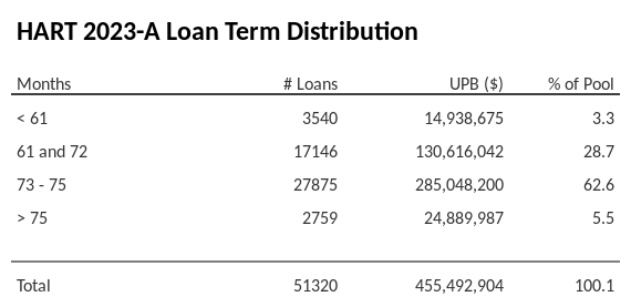 HART 2023-A has 62.6% of its pool with a loan term between 73 - 75 months.