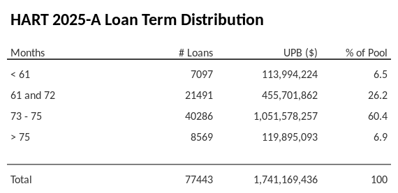 HART 2025-A has 60.4% of its pool with a loan term between 73 - 75 months.
