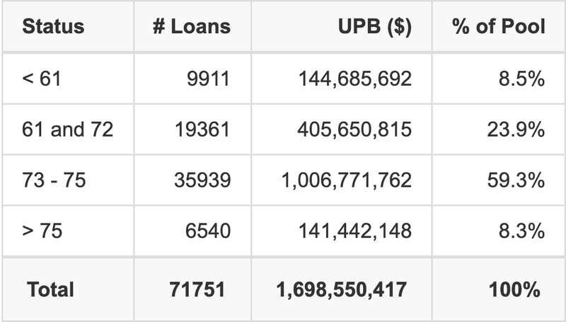 HART 2025-B has 59.3% of its pool with a loan term between 73 - 75 months.