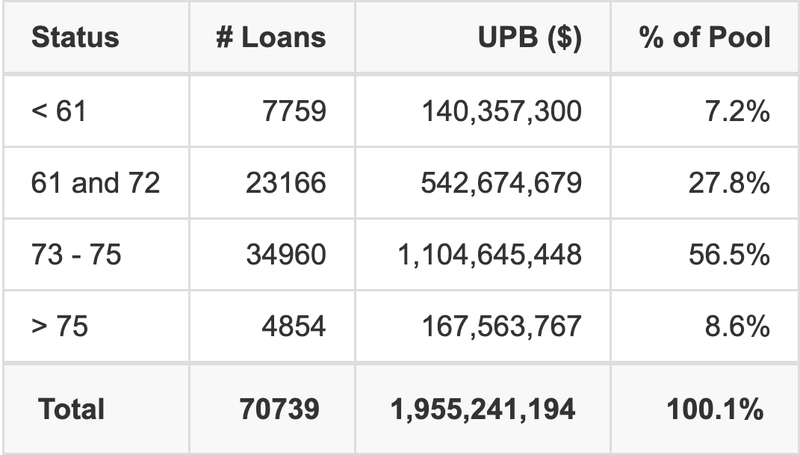 HART 2025-D has 56.5% of its pool with a loan term between 73 - 75 months.