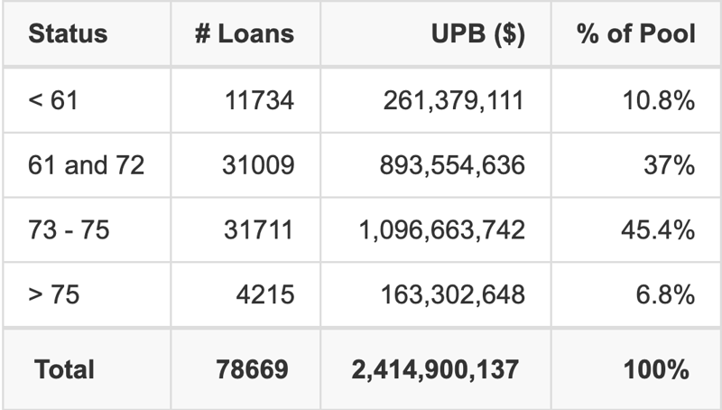HART 2026-B has 45.4% of its pool with a loan term between 73 - 75 months.