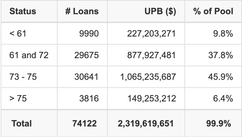 HART 2026-C has 46% of its pool with a loan term between 73 - 75 months.