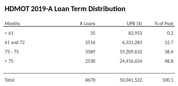 HDMOT 2019-A has 48.8% of its pool with a loan term > 75 months.
