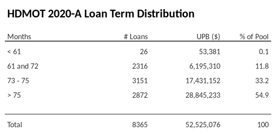 HDMOT 2020-A has 54.9% of its pool with a loan term > 75 months.
