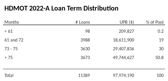 HDMOT 2022-A has 50.8% of its pool with a loan term > 75 months.