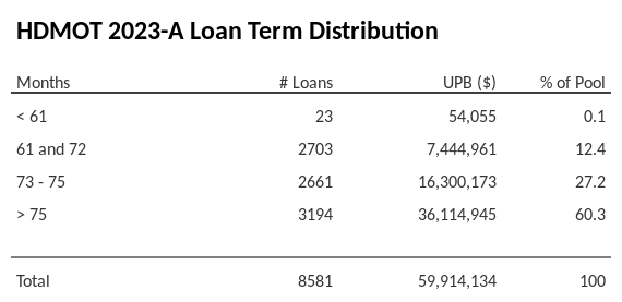 HDMOT 2023-A has 40.1% of its pool with a loan term > 75 months.