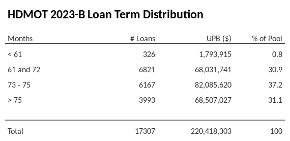 HDMOT 2023-B has 37.2% of its pool with a loan term between 73 - 75 months.