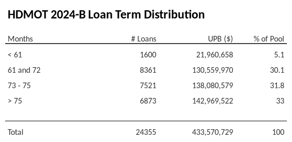 HDMOT 2024-B has 33% of its pool with a loan term > 75 months.