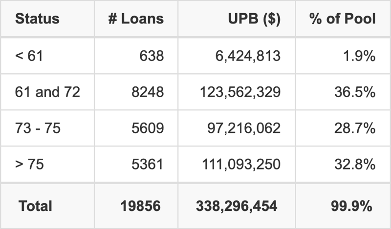 HDMOT 2025-A has 36.5% of its pool with a loan term 61 and 72 months.