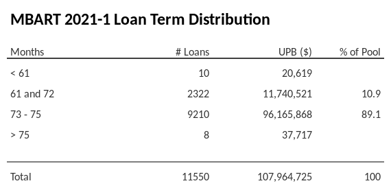 MBART 2021-1 has 89.1% of its pool with a loan term between 73 - 75 months.
